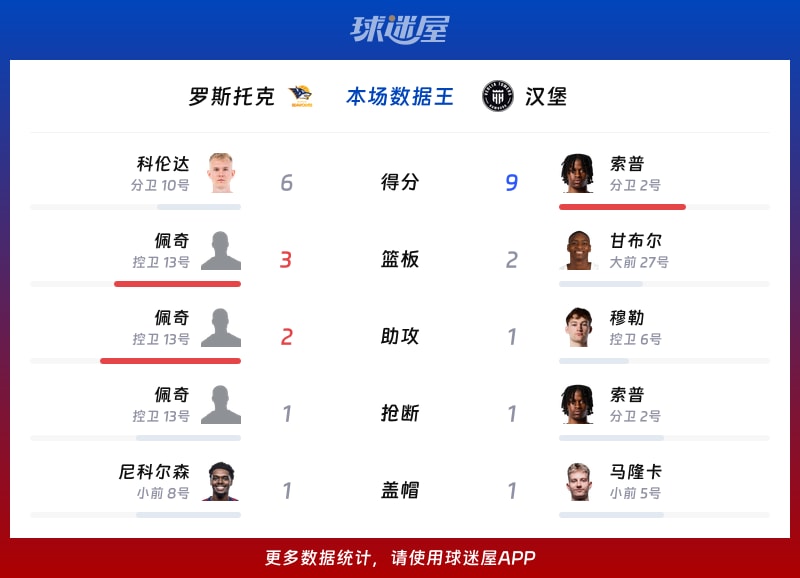 罗斯托克vs汉堡各项最佳