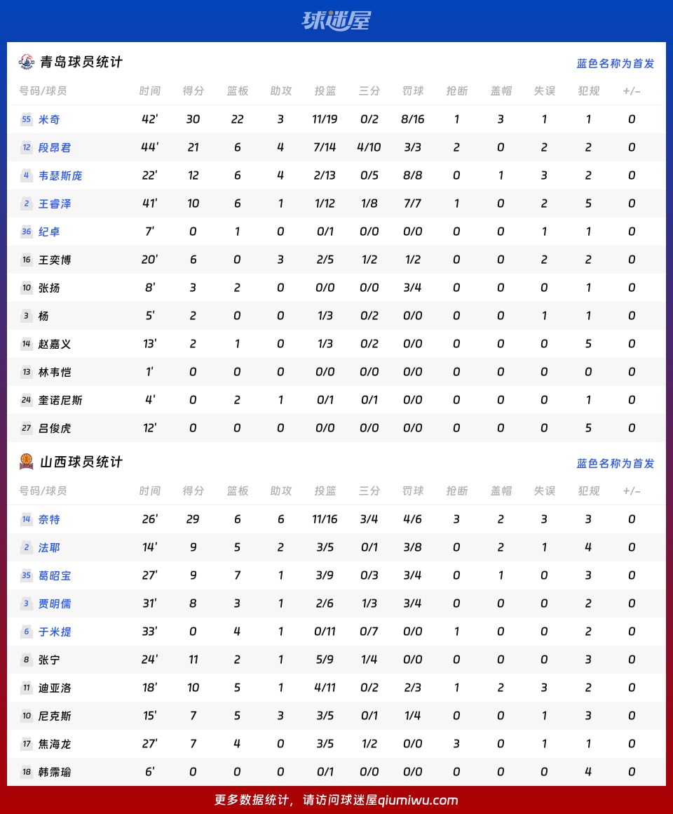 青岛vs山西球员数据