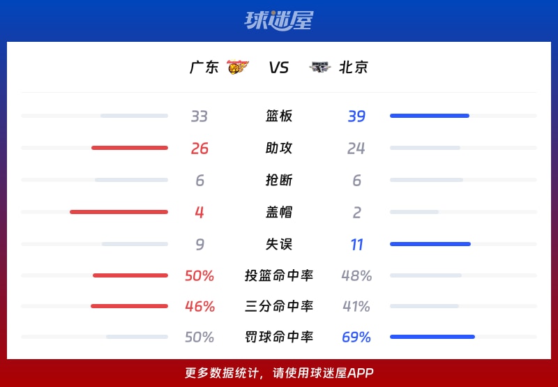 广东vs北京球队数据