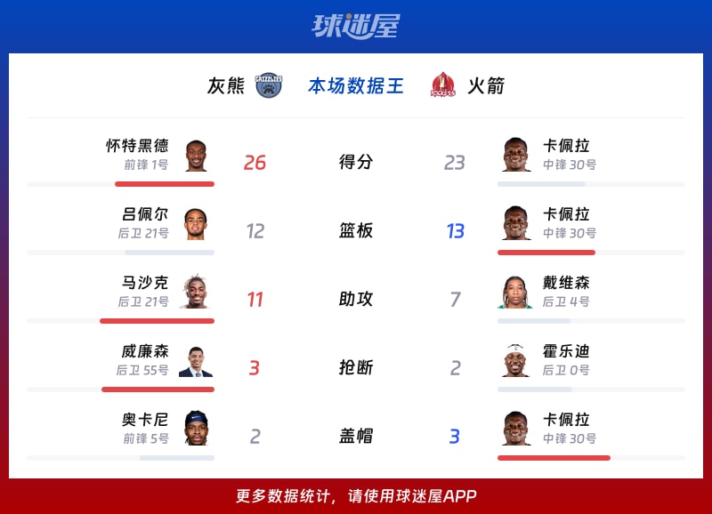 灰熊vs火箭各项最佳