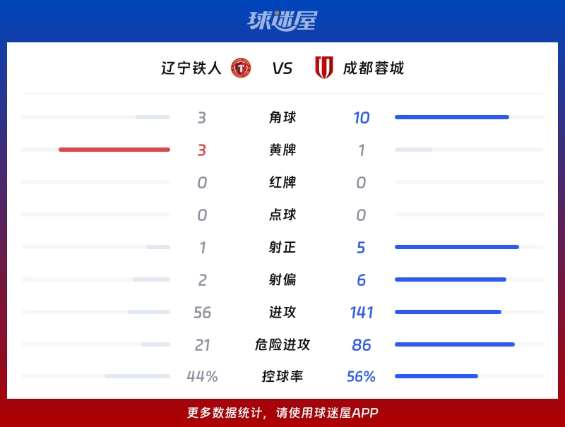 辽宁铁人vs成都蓉城数据统计