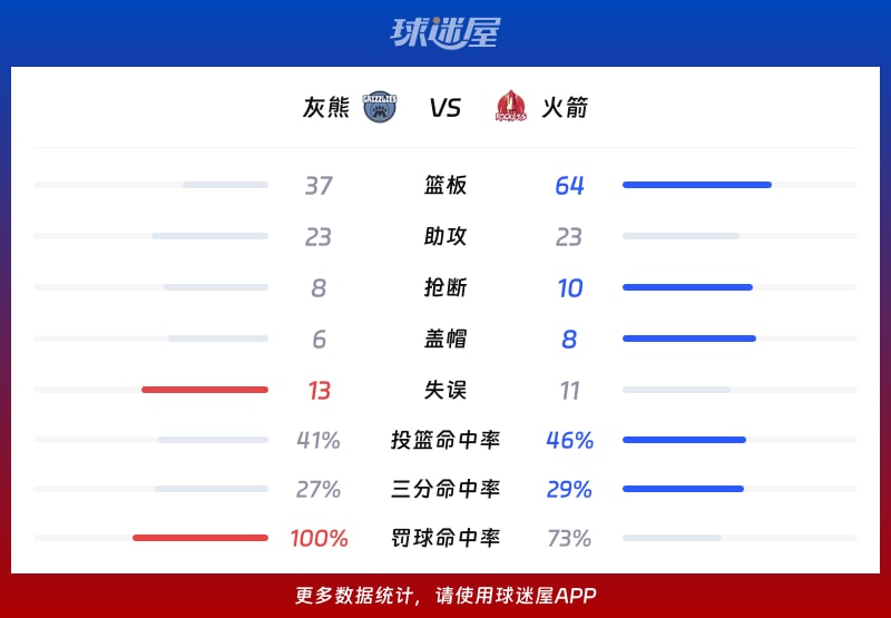 灰熊vs火箭球队数据