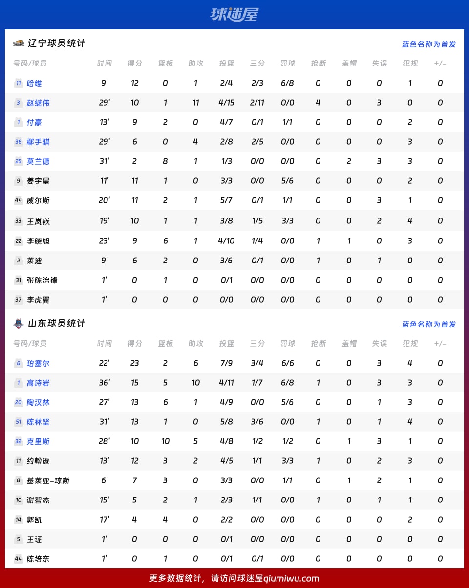 辽宁vs山东球员数据