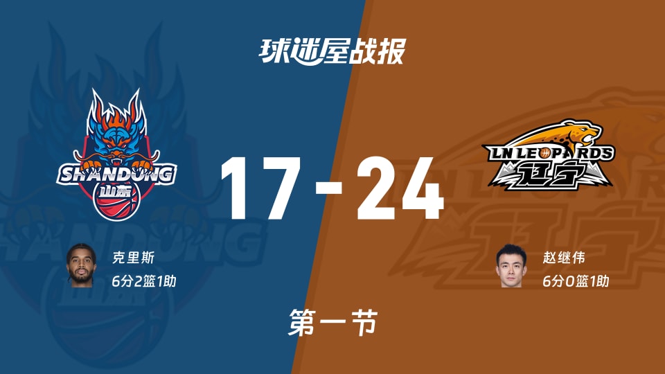CBA12进8：辽宁首节领先山东7分，赵继伟得到6分，克里斯得到6分