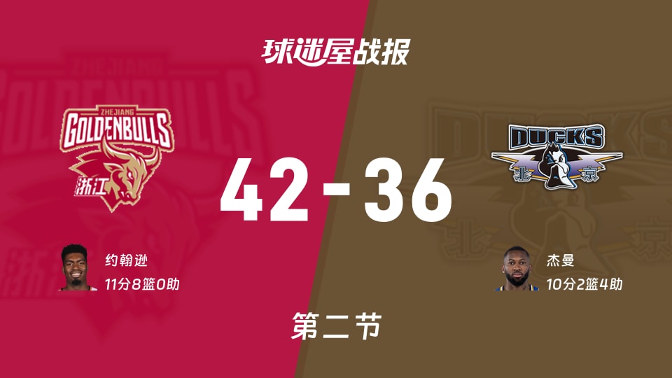 CBA常规赛:第二节完,浙江以42-36领先北京,约翰逊11+8