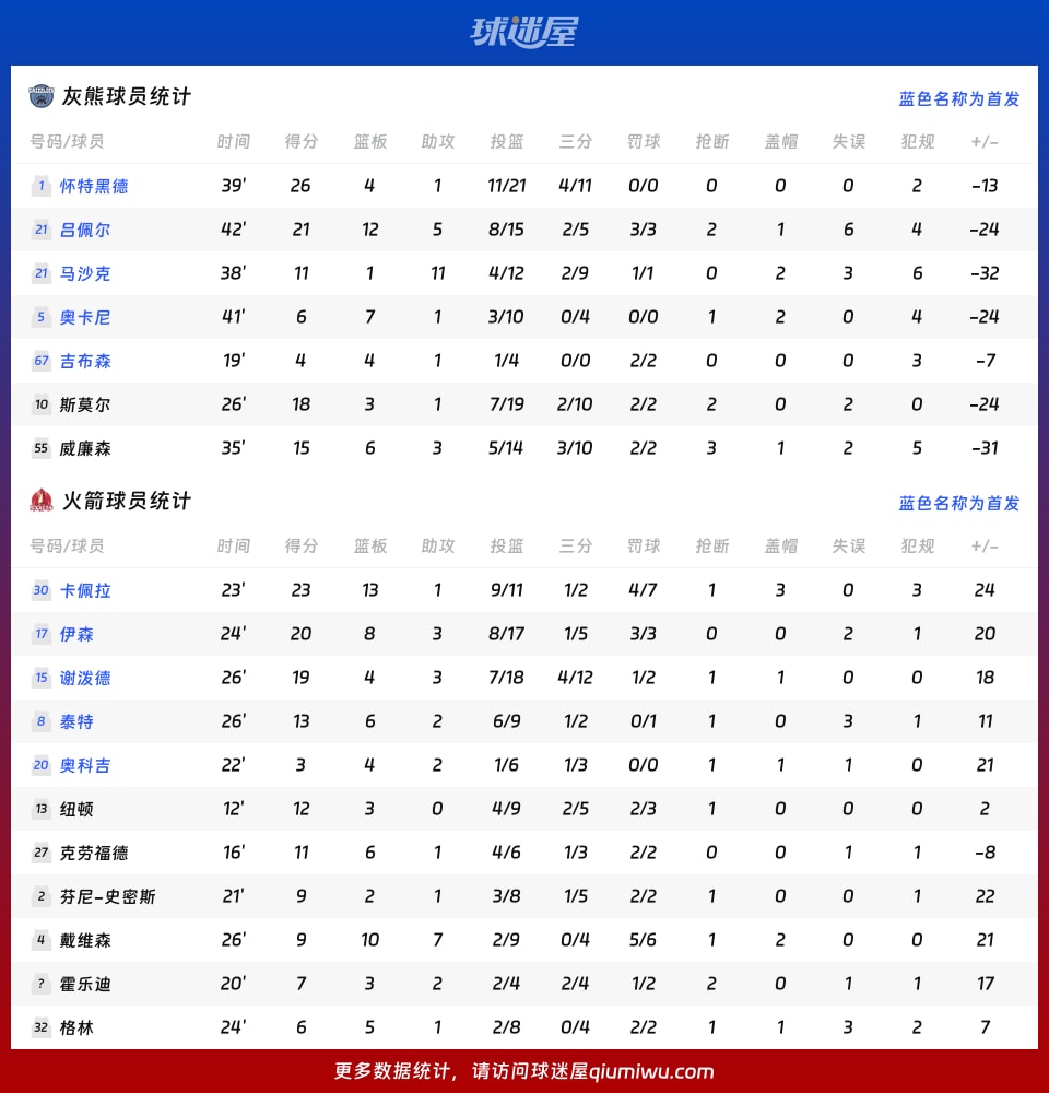 灰熊vs火箭球员数据