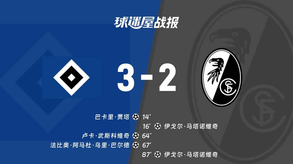 【德甲联赛第33轮】汉堡vs弗赖堡比赛结果:汉堡(3-2)弗赖堡比分战报(2026年05月10日)