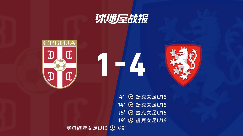 【国际友谊五月】塞尔维亚女足U16vs捷克女足U16比赛结果：塞尔维亚女足U16(1-4)捷克女足U16比分战报(2026年05月07日)
