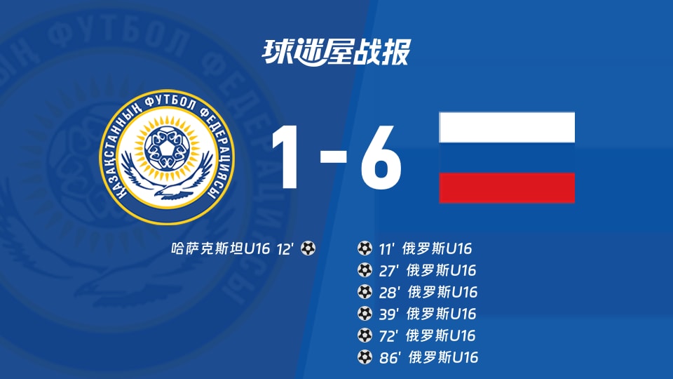 【国际友谊四月】哈萨克斯坦U16vs俄罗斯U16比赛结果：哈萨克斯坦U16(1-6)俄罗斯U16比分战报(2026年04月30日)