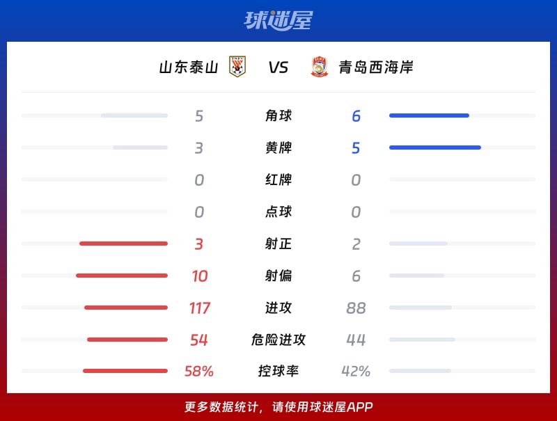 山东泰山vs青岛西海岸数据统计