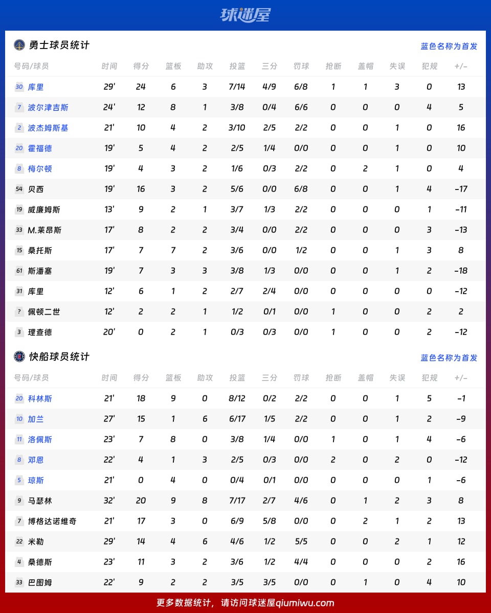 勇士vs快船球员数据